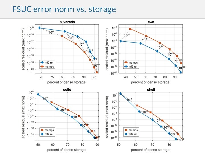 FSUC error norm vs. storage 