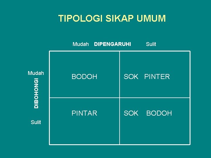 TIPOLOGI SIKAP UMUM Mudah DIPENGARUHI DIBOHONGI Mudah Sulit BODOH SOK PINTER PINTAR SOK BODOH