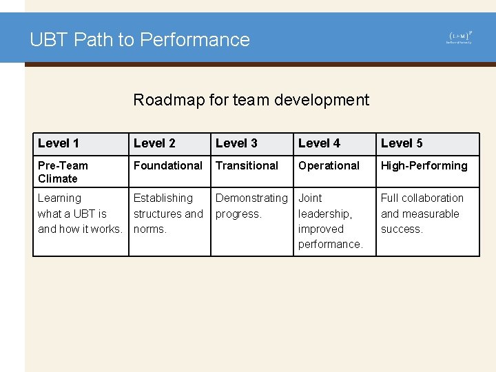 UBT Path to Performance Roadmap for team development Level 1 Level 2 Level 3