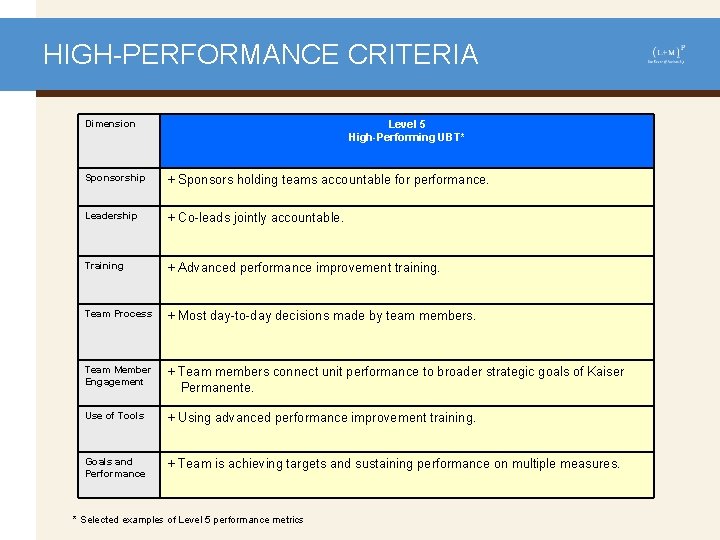 HIGH-PERFORMANCE CRITERIA Dimension Level 5 High-Performing UBT* Sponsorship + Sponsors holding teams accountable for