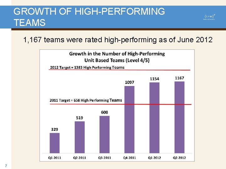 GROWTH OF HIGH-PERFORMING TEAMS 1, 167 teams were rated high-performing as of June 2012