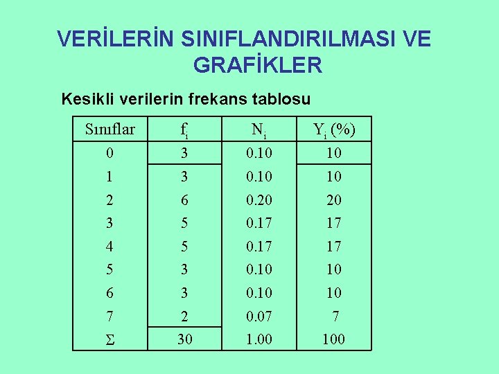 VERİLERİN SINIFLANDIRILMASI VE GRAFİKLER Kesikli verilerin frekans tablosu Sınıflar fi Ni Yi (%) 0