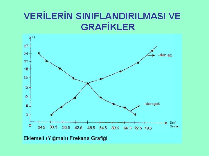 VERİLERİN SINIFLANDIRILMASI VE GRAFİKLER 