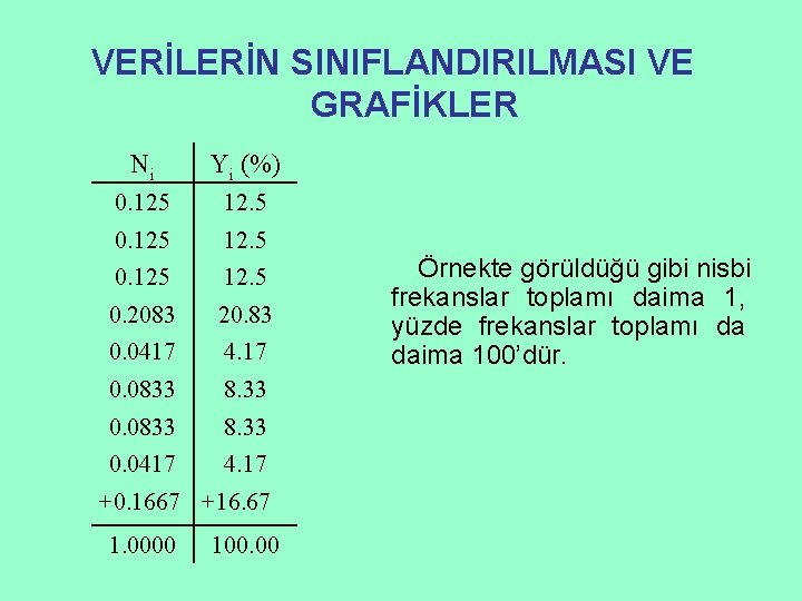 VERİLERİN SINIFLANDIRILMASI VE GRAFİKLER Ni Yi (%) 0. 125 12. 5 0. 2083 20.