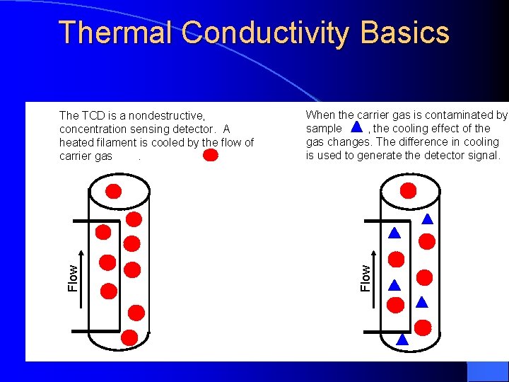 Thermal Conductivity Basics When the carrier gas is contaminated by sample , the cooling