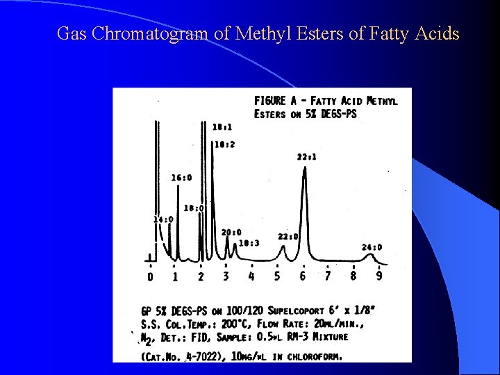 Gas Chromatogram of Methyl Esters of Fatty Acids 