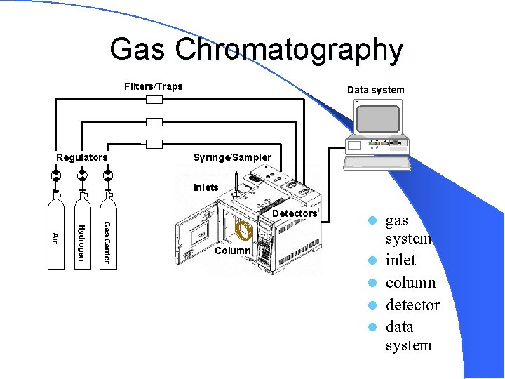 Gas Chromatography Filters/Traps Data system H RESET Regulators Syringe/Sampler Inlets Detectors Gas Carrier Hydrogen