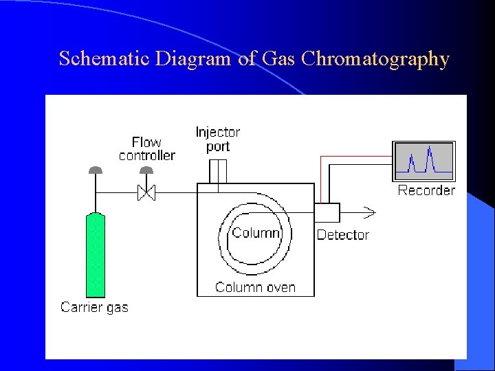 Schematic Diagram of Gas Chromatography 