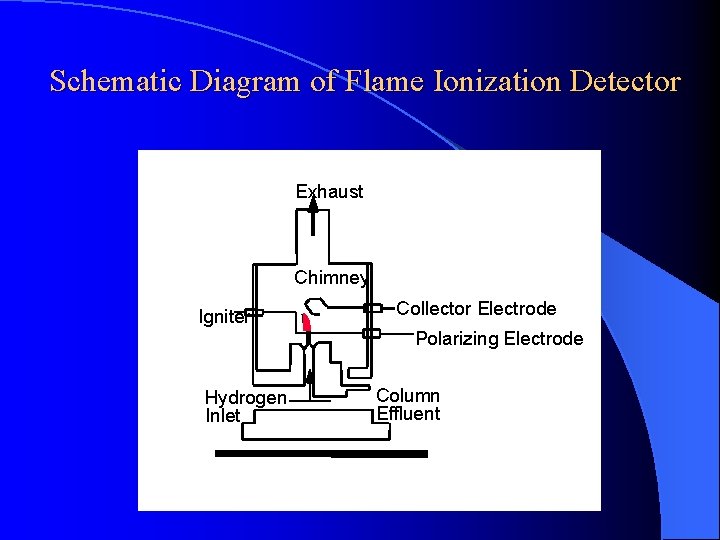 Schematic Diagram of Flame Ionization Detector Exhaust Chimney Igniter Collector Electrode Polarizing Electrode Hydrogen