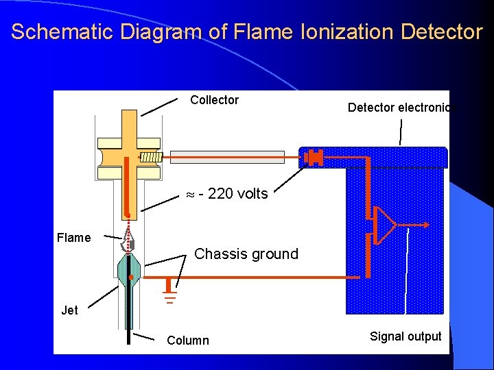 Schematic Diagram of Flame Ionization Detector Collector Detector electronics - 220 volts Flame Chassis