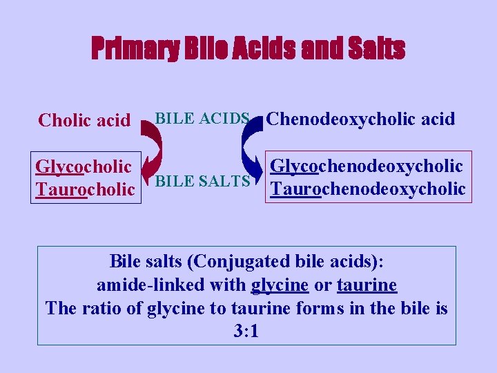 Primary Bile Acids and Salts Cholic acid BILE ACIDS Chenodeoxycholic acid Glycocholic Taurocholic Glycochenodeoxycholic