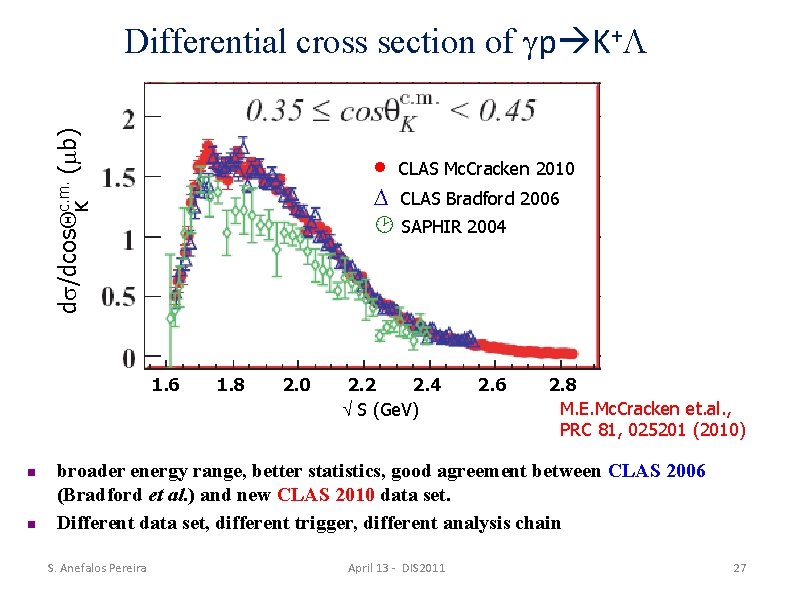 K d /dcos c. m. ( b) Differential cross section of p K+ CLAS