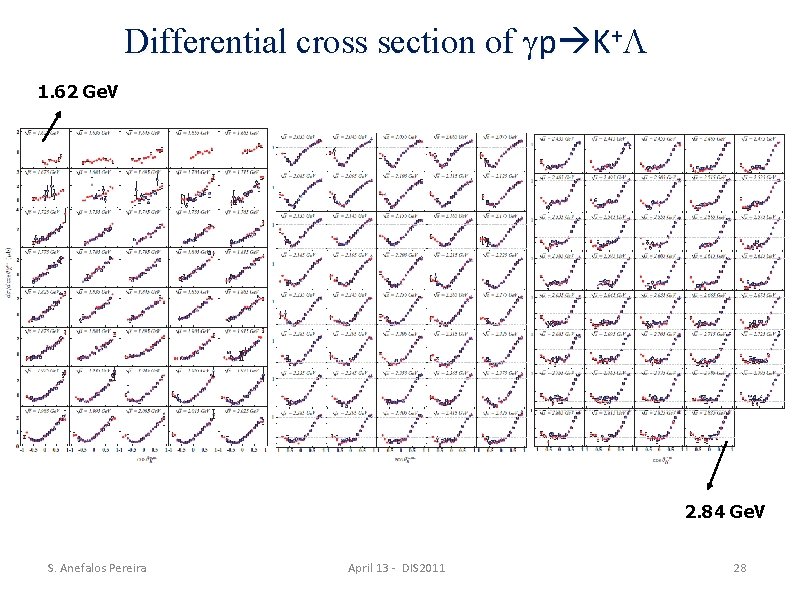 Differential cross section of p K+ 1. 62 Ge. V 2. 84 Ge. V