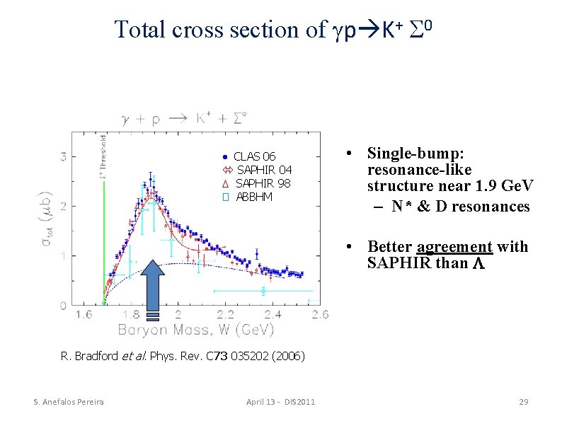 Total cross section of p K+ 0 CLAS 06 SAPHIR 04 SAPHIR 98 �