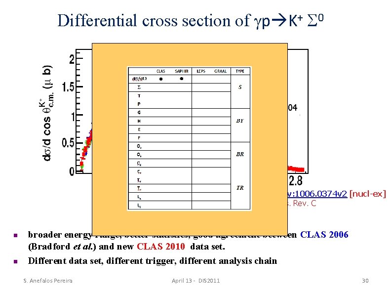 Differential cross section of p K+ 0 CLAS 10 CLAS 06 SAPHIR 04 B.