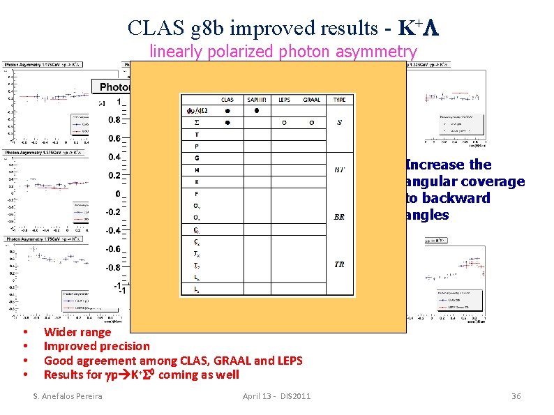 CLAS g 8 b improved results - K+ linearly polarized photon asymmetry Increase the