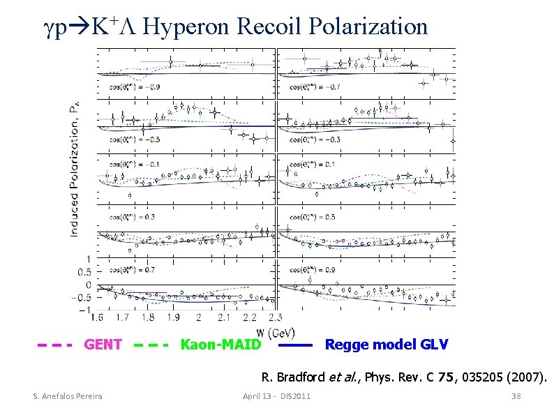  p K+ Hyperon Recoil Polarization GENT Regge model GLV Kaon-MAID R. Bradford et