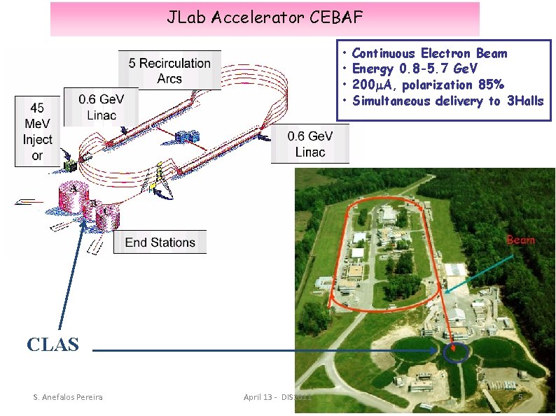 JLab Accelerator CEBAF • • Continuous Electron Beam Energy 0. 8 -5. 7 Ge.