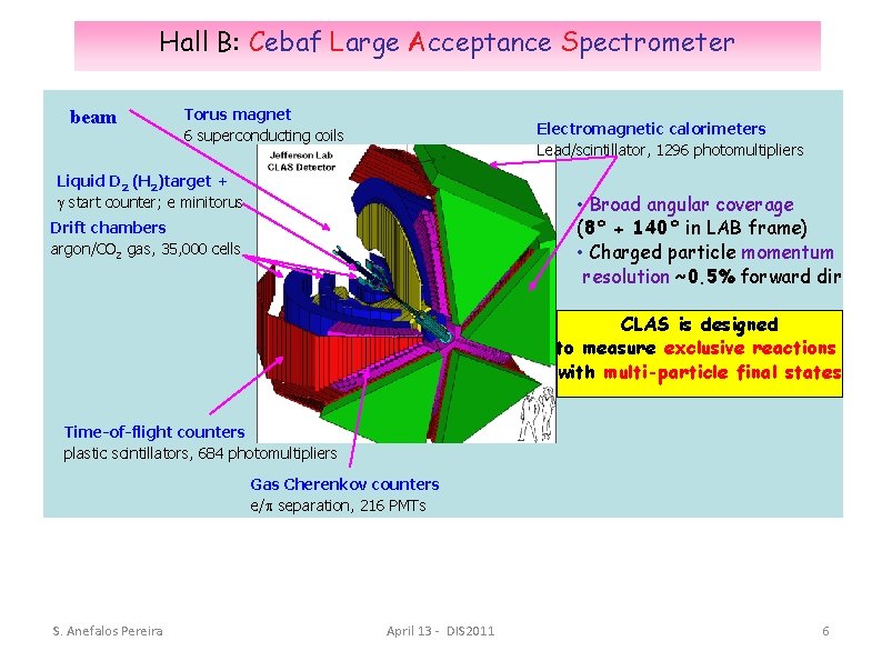 Hall B: Cebaf Large Acceptance Spectrometer beam Torus magnet 6 superconducting coils Electromagnetic calorimeters