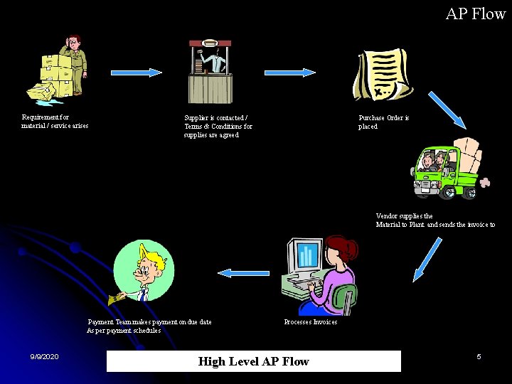 AP Flow Requirement for material / service arises Supplier is contacted / Terms &