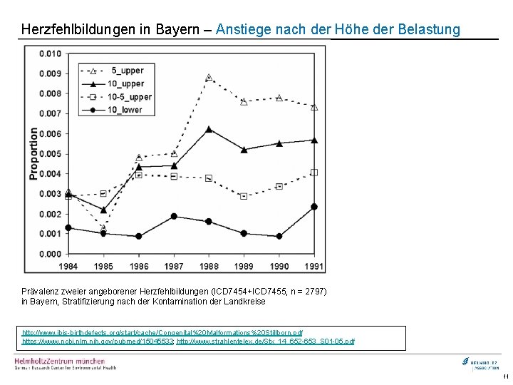 Herzfehlbildungen in Bayern – Anstiege nach der Höhe der Belastung Prävalenz zweier angeborener Herzfehlbildungen