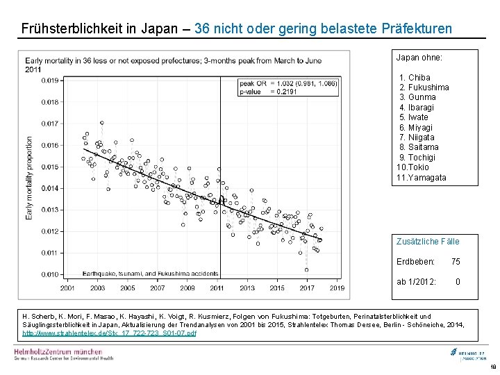 Frühsterblichkeit in Japan – 36 nicht oder gering belastete Präfekturen Japan ohne: 1. Chiba