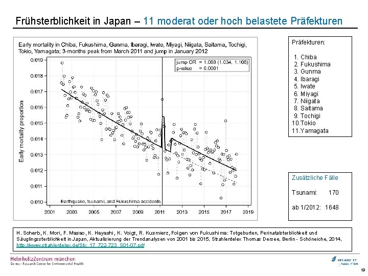 Frühsterblichkeit in Japan – 11 moderat oder hoch belastete Präfekturen: 1. Chiba 2. Fukushima
