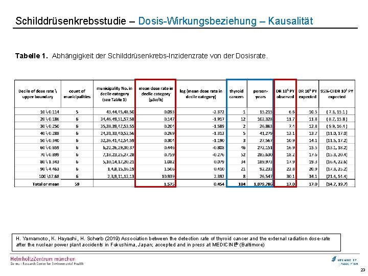 Schilddrüsenkrebsstudie – Dosis-Wirkungsbeziehung – Kausalität Tabelle 1. Abhängigkeit der Schilddrüsenkrebs-Inzidenzrate von der Dosisrate. H.