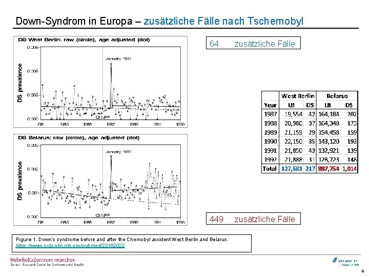 Down-Syndrom in Europa – zusätzliche Fälle nach Tschernobyl 64 zusätzliche Fälle 449 zusätzliche Fälle