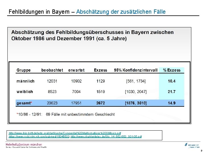 Fehlbildungen in Bayern – Abschätzung der zusätzlichen Fälle http: //www. ibis-birthdefects. org/start/cache/Congenital%20 Malformations%20 Stillborn.