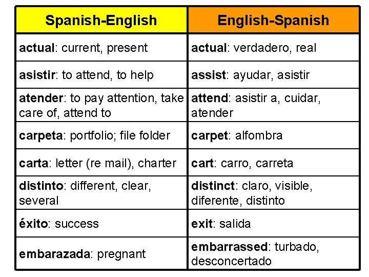 Spanish-English-Spanish actual: actual current, present actual: actual verdadero, real asistir: asistir to attend, to