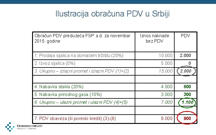 Ilustracija obračuna PDV u Srbiji Obračun PDV preduzeća FSP a. d. za novembar 2015.