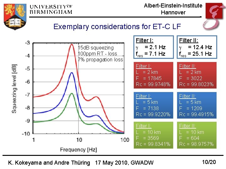 Albert-Einstein-Institute Hannover Exemplary considerations for ET-C LF 15 d. B squeezing 100 ppm RT