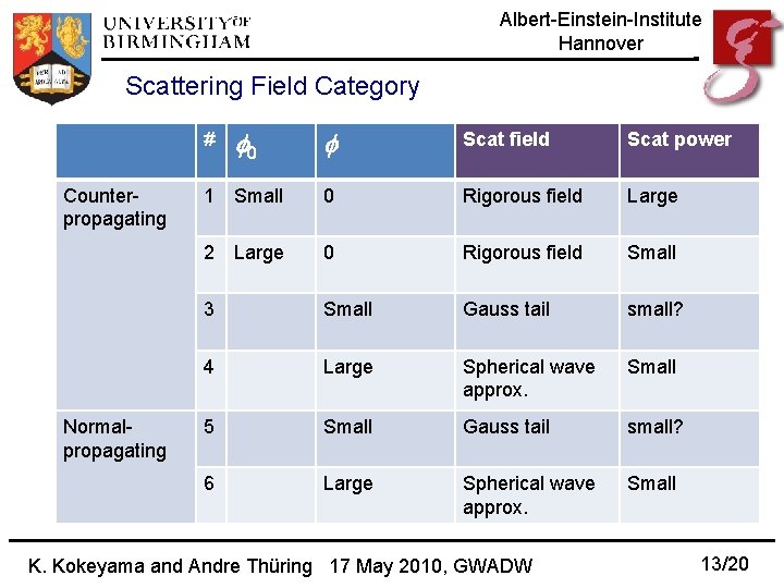 Albert-Einstein-Institute Hannover Scattering Field Category Counterpropagating Normalpropagating # f 0 f Scat field Scat