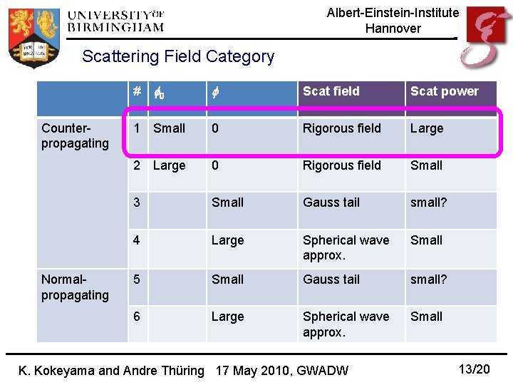Albert-Einstein-Institute Hannover Scattering Field Category Counterpropagating Normalpropagating # f 0 f Scat field Scat