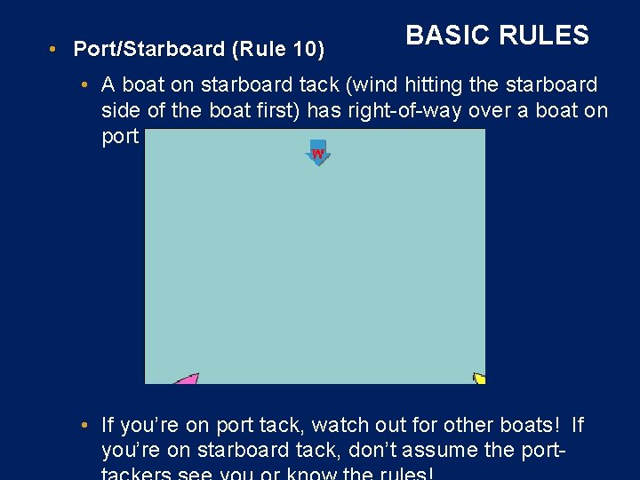  • Port/Starboard (Rule 10) BASIC RULES • A boat on starboard tack (wind