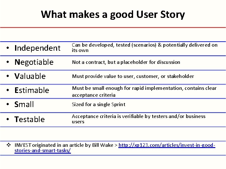 What makes a good User Story • Independent Can be developed, tested (scenarios) &