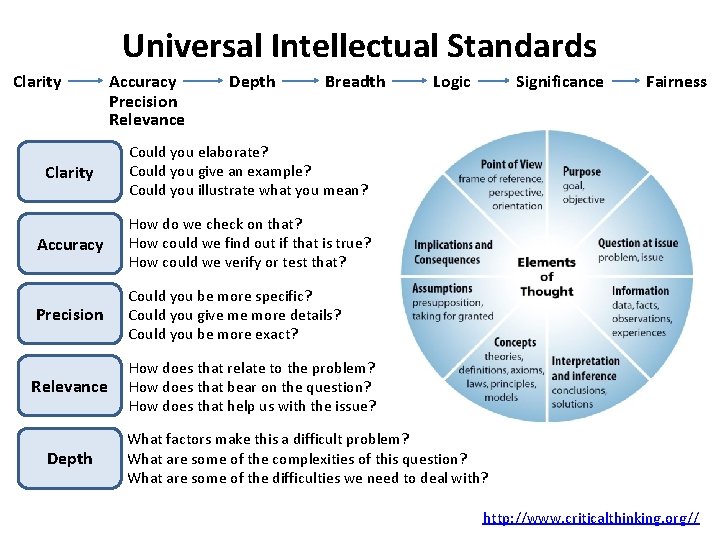 Universal Intellectual Standards Clarity Accuracy Precision Relevance Depth Breadth Clarity Could you elaborate? Could