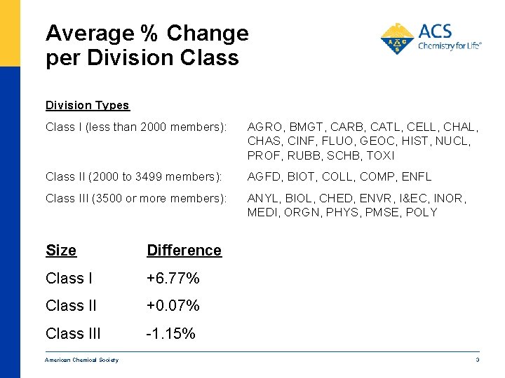 Average % Change per Division Class Division Types Class I (less than 2000 members):
