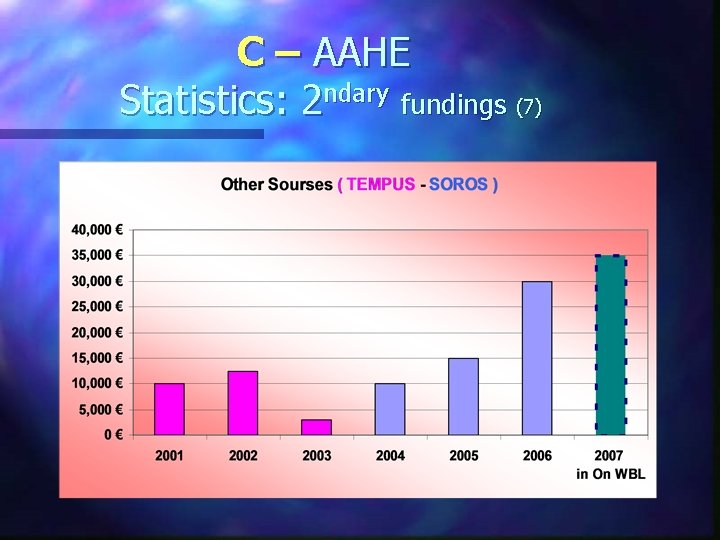 C – AAHE Statistics: 2 ndary fundings (7) 