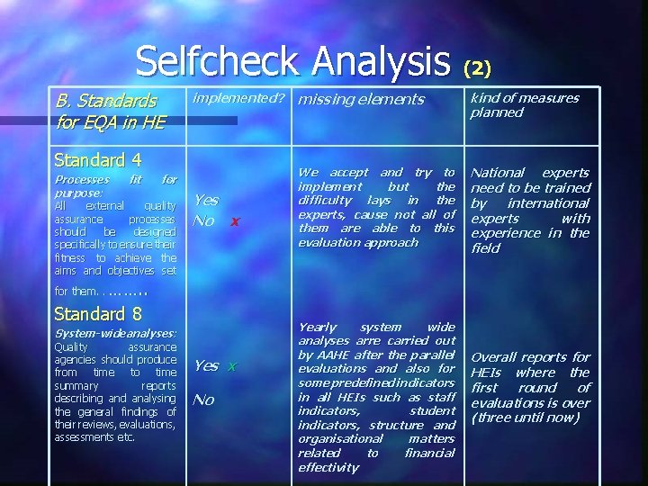 Selfcheck Analysis (2) B. Standards for EQA in HE implemented? missing elements kind of