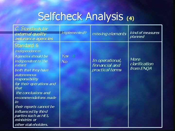 Selfcheck Analysis (4) C. Standards for external quality assurance agencies implemented? missing elements kind