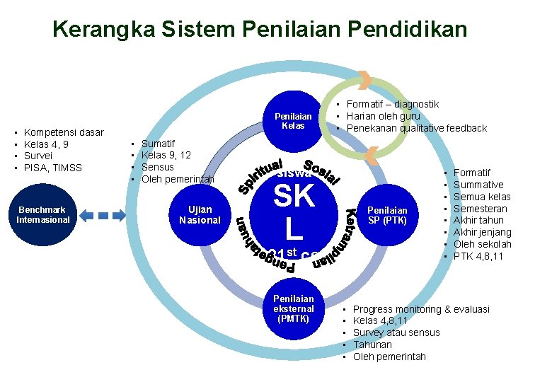 Kerangka Sistem Penilaian Pendidikan • • Kompetensi dasar Kelas 4, 9 Survei PISA, TIMSS