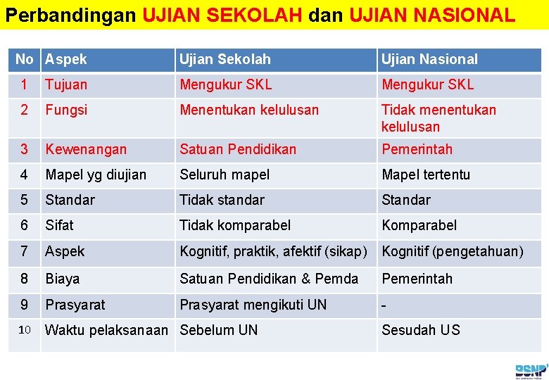 Perbandingan UJIAN SEKOLAH dan UJIAN NASIONAL No Aspek Ujian Sekolah Ujian Nasional 1 Tujuan