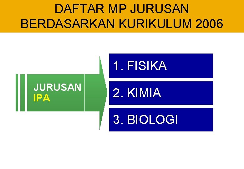 DAFTAR MP JURUSAN BERDASARKAN KURIKULUM 2006 1. FISIKA JURUSAN IPA 2. KIMIA 3. BIOLOGI