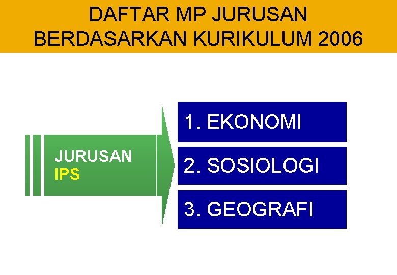 DAFTAR MP JURUSAN BERDASARKAN KURIKULUM 2006 1. EKONOMI JURUSAN IPS 2. SOSIOLOGI 3. GEOGRAFI