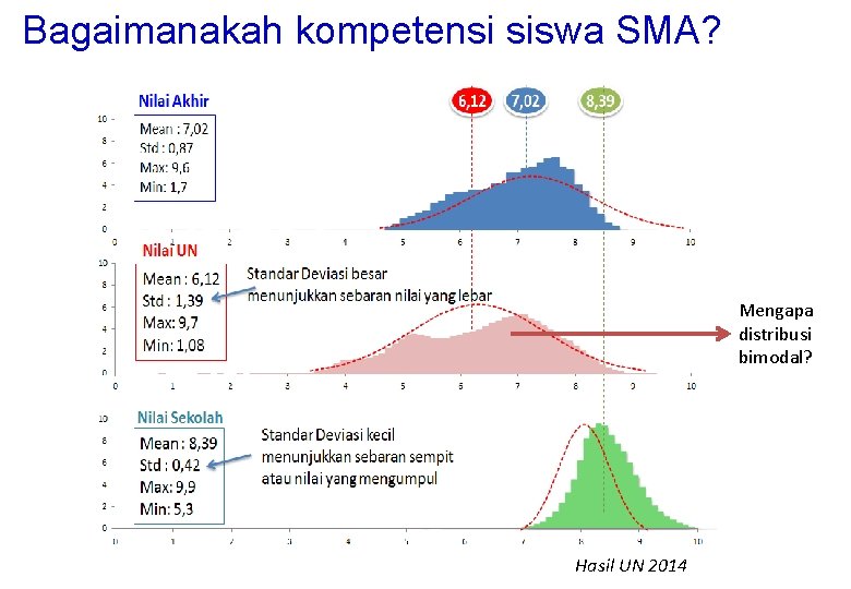 Bagaimanakah kompetensi siswa SMA? Mengapa distribusi bimodal? Hasil UN 2014 