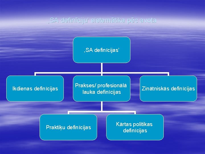 , SA definīciju’ sistemātika pēc avota , SA definīcijas’ Ikdienas definīcijas Prakses/ profesionālā lauka