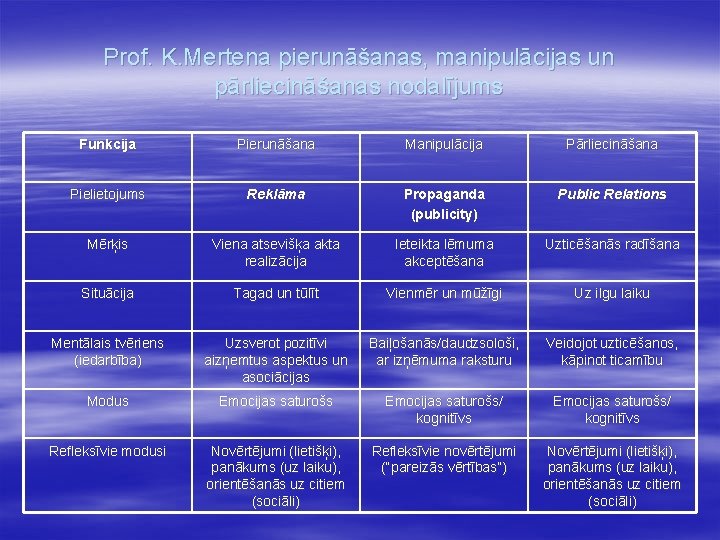 Prof. K. Mertena pierunāšanas, manipulācijas un pārliecināšanas nodalījums Funkcija Pierunāšana Manipulācija Pārliecināšana Pielietojums Reklāma