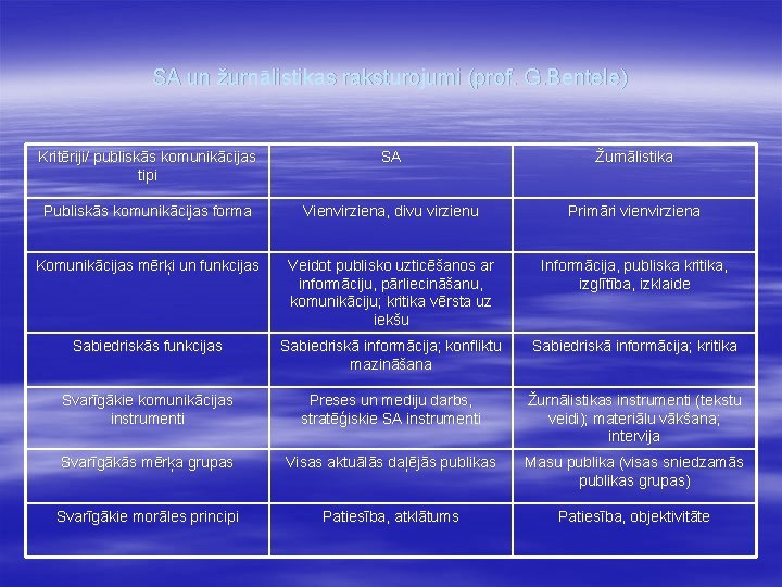 SA un žurnālistikas raksturojumi (prof. G. Bentele) Kritēriji/ publiskās komunikācijas tipi SA Žurnālistika Publiskās